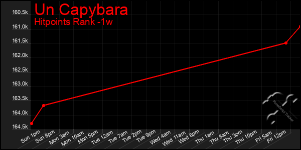 Last 7 Days Graph of Un Capybara