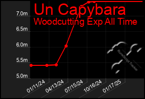 Total Graph of Un Capybara