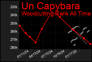 Total Graph of Un Capybara