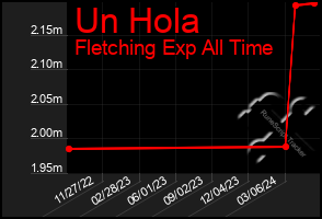 Total Graph of Un Hola
