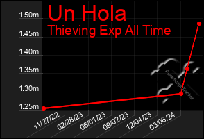 Total Graph of Un Hola