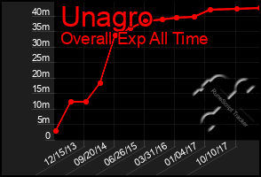 Total Graph of Unagro