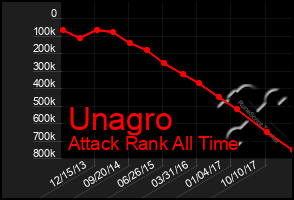 Total Graph of Unagro