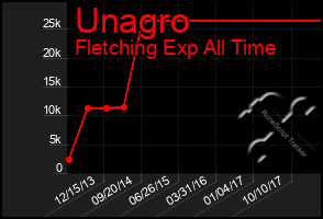 Total Graph of Unagro