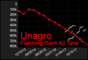 Total Graph of Unagro