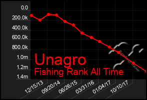 Total Graph of Unagro