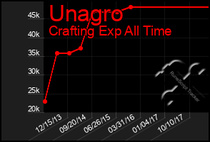 Total Graph of Unagro