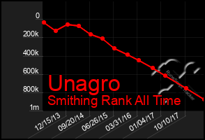 Total Graph of Unagro