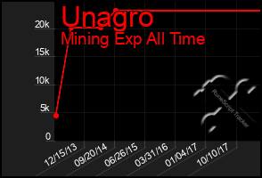 Total Graph of Unagro