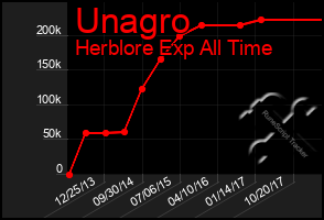 Total Graph of Unagro