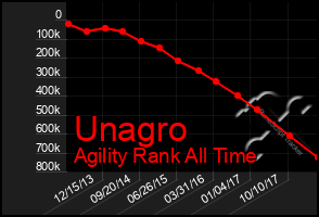 Total Graph of Unagro