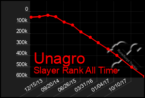 Total Graph of Unagro