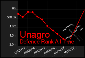 Total Graph of Unagro