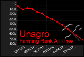 Total Graph of Unagro