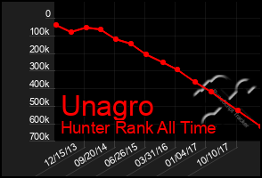 Total Graph of Unagro