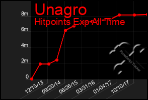 Total Graph of Unagro