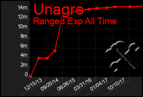 Total Graph of Unagro