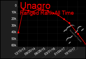 Total Graph of Unagro