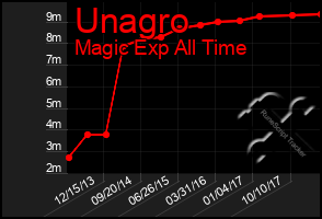 Total Graph of Unagro