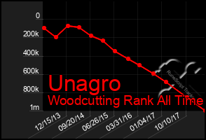 Total Graph of Unagro