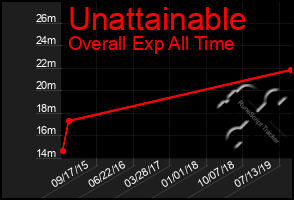 Total Graph of Unattainable