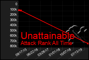 Total Graph of Unattainable