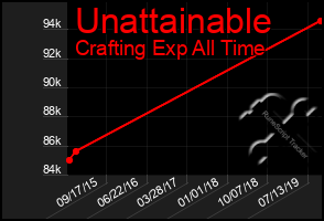 Total Graph of Unattainable