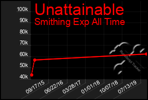 Total Graph of Unattainable