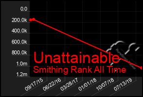 Total Graph of Unattainable