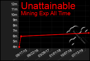 Total Graph of Unattainable