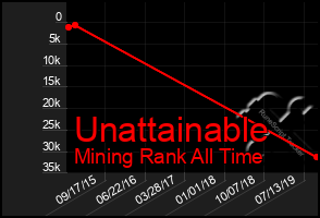 Total Graph of Unattainable