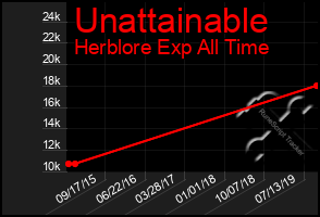 Total Graph of Unattainable