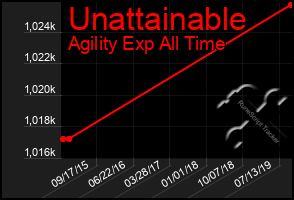 Total Graph of Unattainable