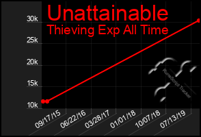 Total Graph of Unattainable