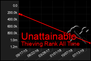 Total Graph of Unattainable