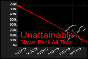 Total Graph of Unattainable