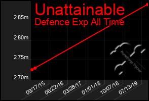 Total Graph of Unattainable