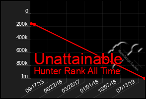 Total Graph of Unattainable