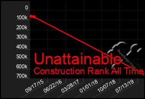 Total Graph of Unattainable