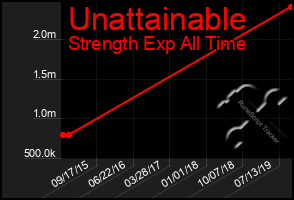 Total Graph of Unattainable