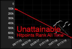 Total Graph of Unattainable