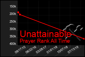 Total Graph of Unattainable