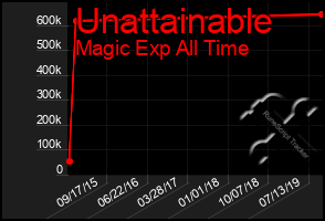 Total Graph of Unattainable