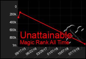 Total Graph of Unattainable