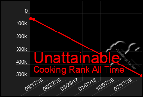 Total Graph of Unattainable