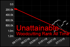 Total Graph of Unattainable