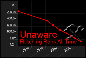 Total Graph of Unaware