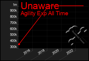 Total Graph of Unaware