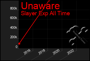 Total Graph of Unaware