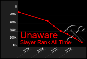 Total Graph of Unaware